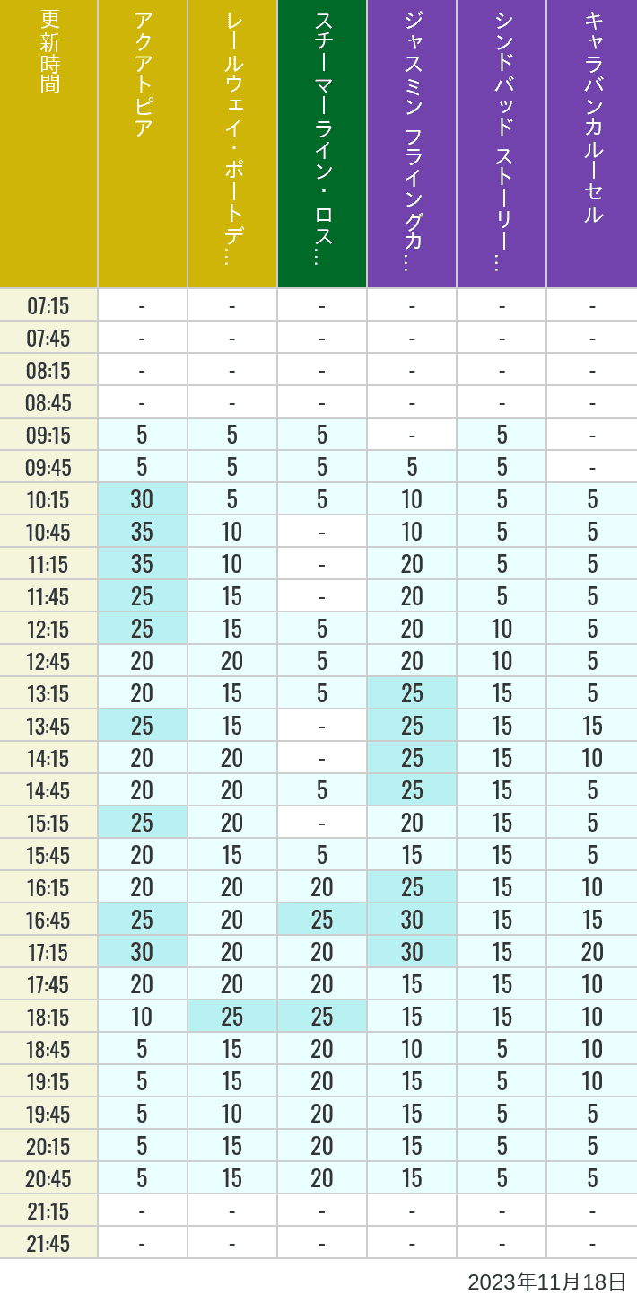 Table of wait times for Aquatopia, Electric Railway, Transit Steamer Line, Jasmine's Flying Carpets, Sindbad's Storybook Voyage and Caravan Carousel on November 18, 2023, recorded by time from 7:00 am to 9:00 pm.