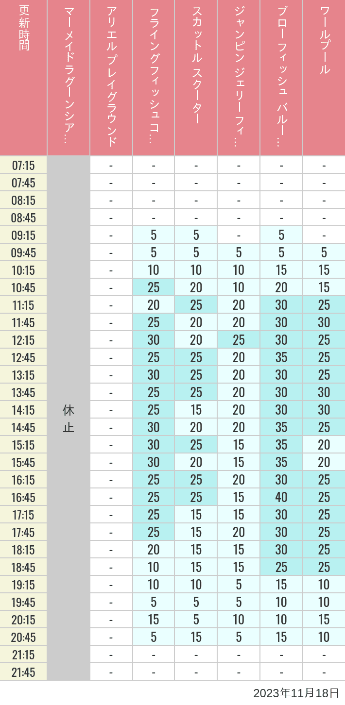 Table of wait times for Mermaid Lagoon ', Ariel's Playground, Flying Fish Coaster, Scuttle's Scooters, Jumpin' Jellyfish, Balloon Race and The Whirlpool on November 18, 2023, recorded by time from 7:00 am to 9:00 pm.