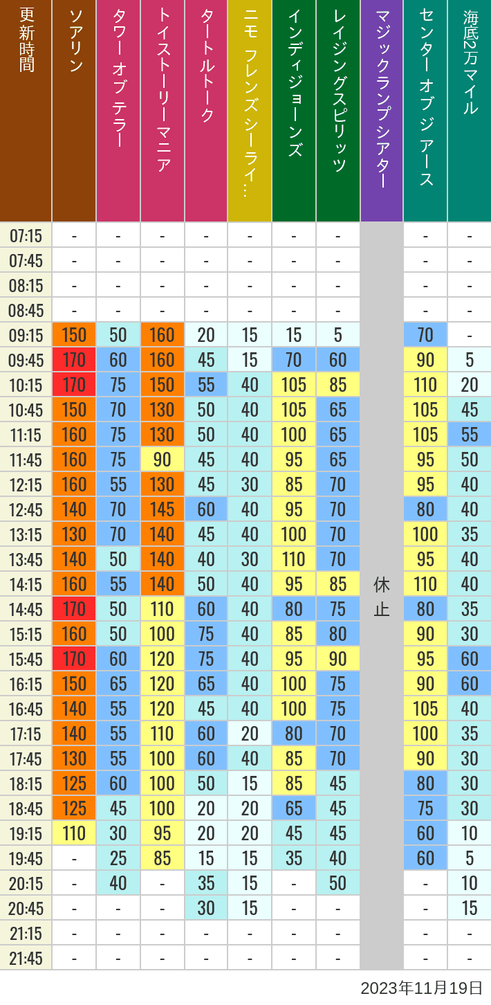 Table of wait times for Soaring, Tower of Terror, Toy Story Mania, Turtle Talk, Nemo & Friends SeaRider, Indiana Jones Adventure, Raging Spirits, The Magic Lamp, Center of the Earth and 20,000 Leagues Under the Sea on November 19, 2023, recorded by time from 7:00 am to 9:00 pm.