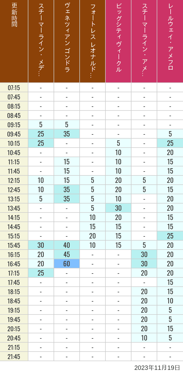 2023年11月19日（日）のスチーマーライン・メディテレーニアンハーバー ビッグシティ ヴィークル スチーマーライン・アメフロ ヴェネツィアン ゴンドラ レールウェイ・アメフロ フォートレス レオナルドチャレンジの待ち時間を7時から21時まで時間別に記録した表