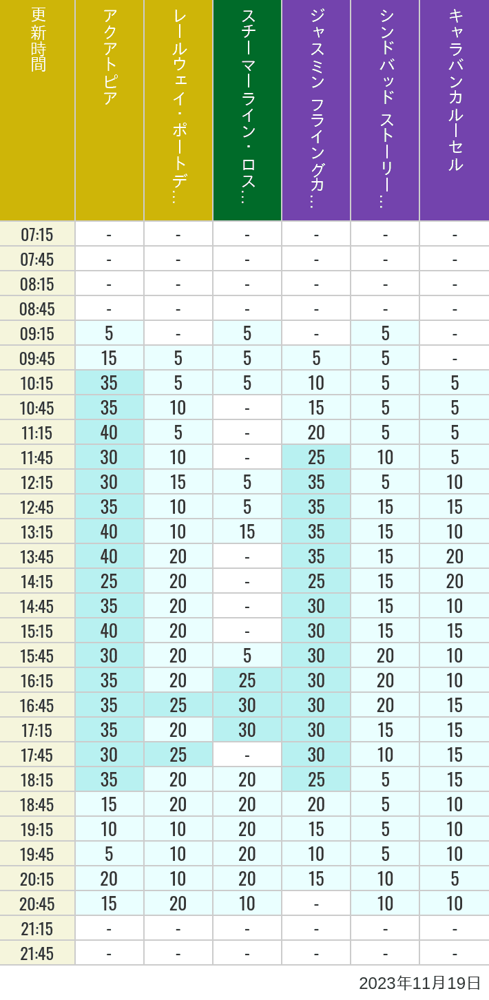 2023年11月19日（日）のアクアトピア レールウェイ・ポートディスカバリー スチーマーライン・ロストリバーデルタ ジャスミン フライングカーペット シンドバッド ストーリーブック ヴォヤッジ キャラバンカルーセルの待ち時間を7時から21時まで時間別に記録した表