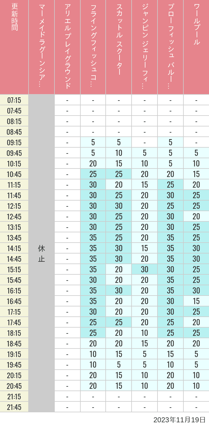 2023年11月19日（日）のマーメイドラグーンシアター アリエル プレイグラウンド フライングフィッシュコースター スカットル スクーター ジャンピン ジェリーフィッシュ ブローフィッシュ バルーンレース ワールプールの待ち時間を7時から21時まで時間別に記録した表