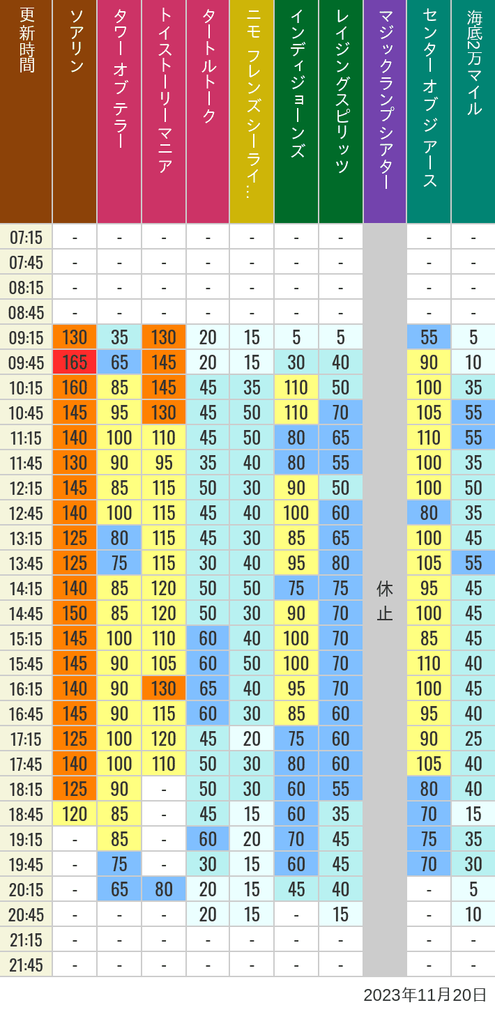 Table of wait times for Soaring, Tower of Terror, Toy Story Mania, Turtle Talk, Nemo & Friends SeaRider, Indiana Jones Adventure, Raging Spirits, The Magic Lamp, Center of the Earth and 20,000 Leagues Under the Sea on November 20, 2023, recorded by time from 7:00 am to 9:00 pm.