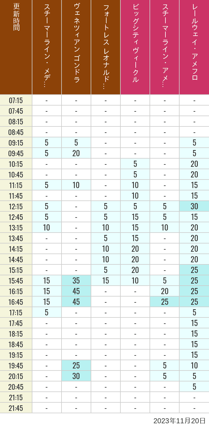 Table of wait times for Transit Steamer Line, Venetian Gondolas, Fortress Explorations, Big City Vehicles, Transit Steamer Line and Electric Railway on November 20, 2023, recorded by time from 7:00 am to 9:00 pm.