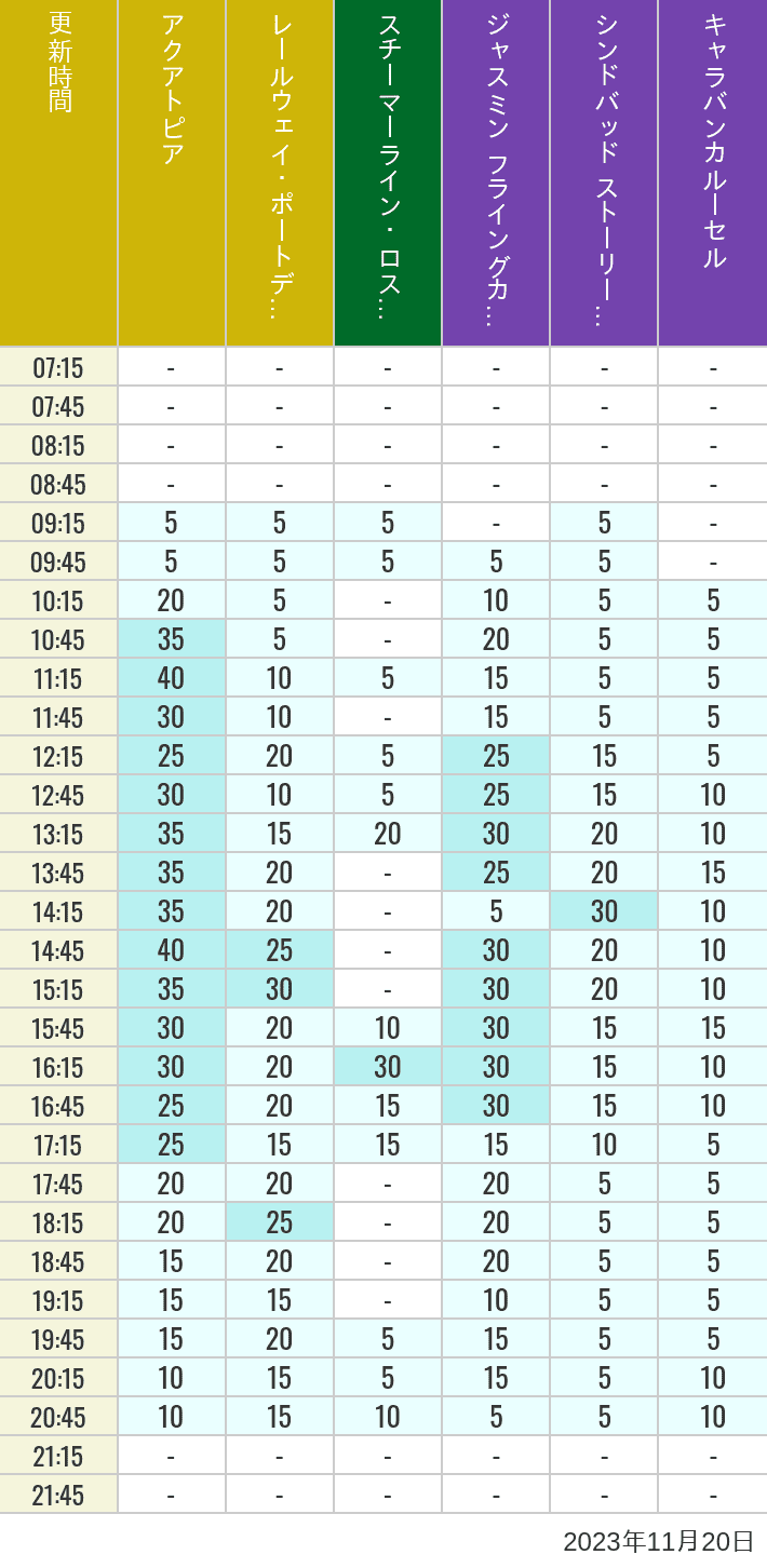 Table of wait times for Aquatopia, Electric Railway, Transit Steamer Line, Jasmine's Flying Carpets, Sindbad's Storybook Voyage and Caravan Carousel on November 20, 2023, recorded by time from 7:00 am to 9:00 pm.