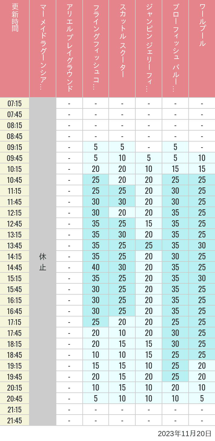 Table of wait times for Mermaid Lagoon ', Ariel's Playground, Flying Fish Coaster, Scuttle's Scooters, Jumpin' Jellyfish, Balloon Race and The Whirlpool on November 20, 2023, recorded by time from 7:00 am to 9:00 pm.