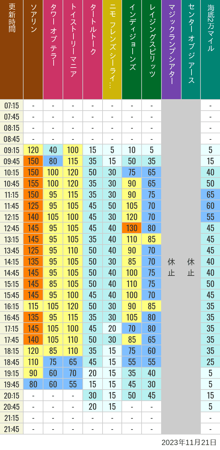 Table of wait times for Soaring, Tower of Terror, Toy Story Mania, Turtle Talk, Nemo & Friends SeaRider, Indiana Jones Adventure, Raging Spirits, The Magic Lamp, Center of the Earth and 20,000 Leagues Under the Sea on November 21, 2023, recorded by time from 7:00 am to 9:00 pm.