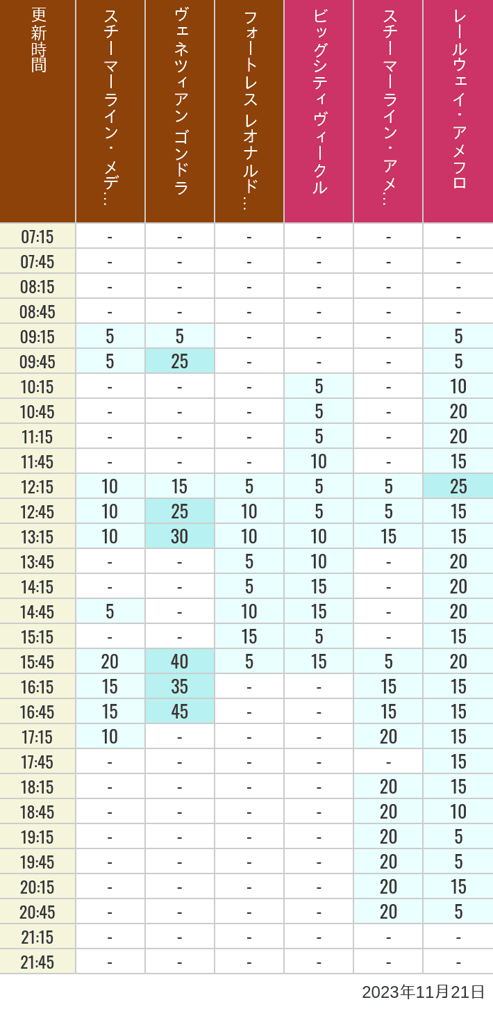 2023年11月21日（火）のスチーマーライン・メディテレーニアンハーバー ビッグシティ ヴィークル スチーマーライン・アメフロ ヴェネツィアン ゴンドラ レールウェイ・アメフロ フォートレス レオナルドチャレンジの待ち時間を7時から21時まで時間別に記録した表
