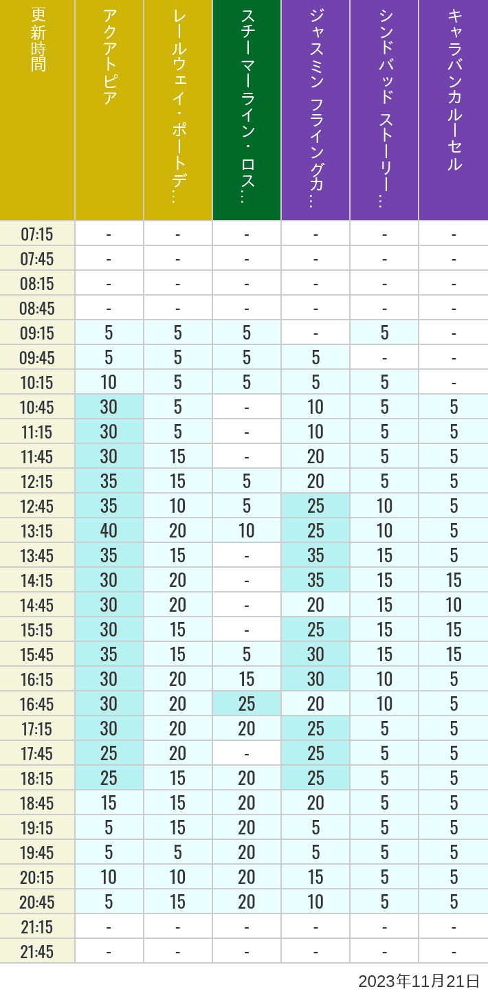 2023年11月21日（火）のアクアトピア レールウェイ・ポートディスカバリー スチーマーライン・ロストリバーデルタ ジャスミン フライングカーペット シンドバッド ストーリーブック ヴォヤッジ キャラバンカルーセルの待ち時間を7時から21時まで時間別に記録した表