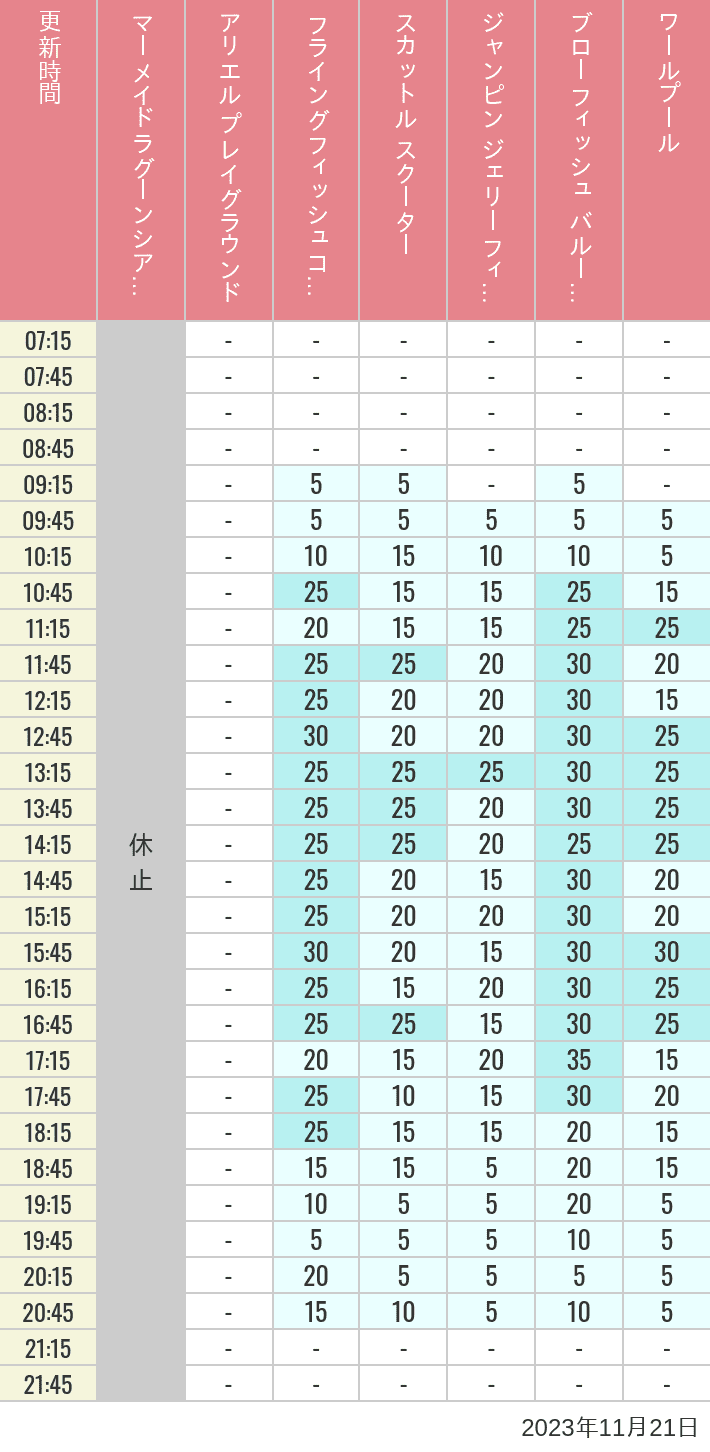 2023年11月21日（火）のマーメイドラグーンシアター アリエル プレイグラウンド フライングフィッシュコースター スカットル スクーター ジャンピン ジェリーフィッシュ ブローフィッシュ バルーンレース ワールプールの待ち時間を7時から21時まで時間別に記録した表