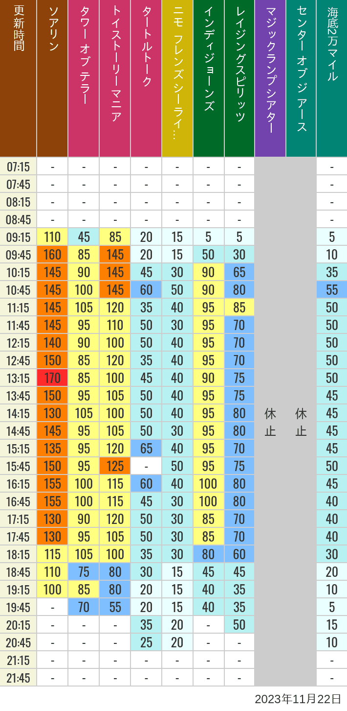 Table of wait times for Soaring, Tower of Terror, Toy Story Mania, Turtle Talk, Nemo & Friends SeaRider, Indiana Jones Adventure, Raging Spirits, The Magic Lamp, Center of the Earth and 20,000 Leagues Under the Sea on November 22, 2023, recorded by time from 7:00 am to 9:00 pm.