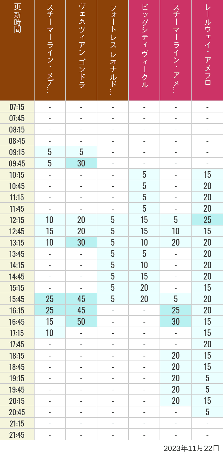 Table of wait times for Transit Steamer Line, Venetian Gondolas, Fortress Explorations, Big City Vehicles, Transit Steamer Line and Electric Railway on November 22, 2023, recorded by time from 7:00 am to 9:00 pm.