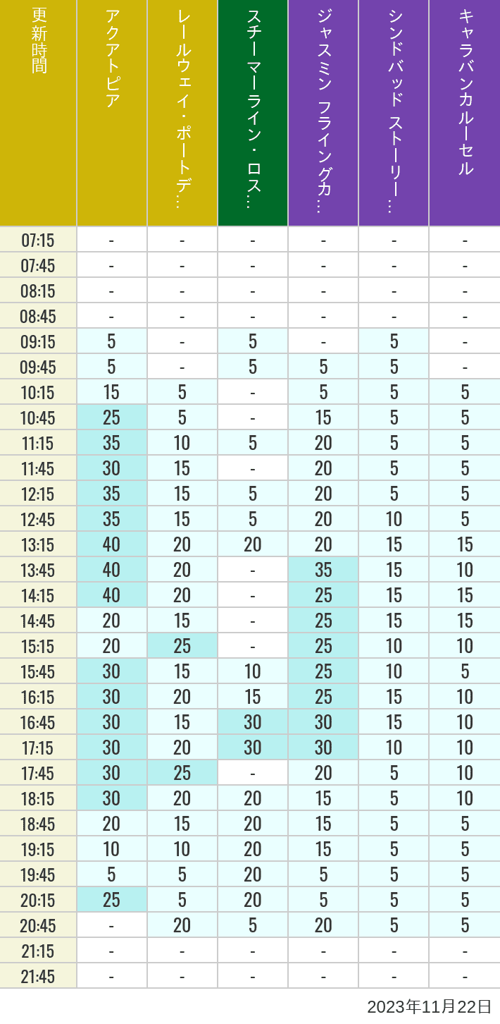 Table of wait times for Aquatopia, Electric Railway, Transit Steamer Line, Jasmine's Flying Carpets, Sindbad's Storybook Voyage and Caravan Carousel on November 22, 2023, recorded by time from 7:00 am to 9:00 pm.