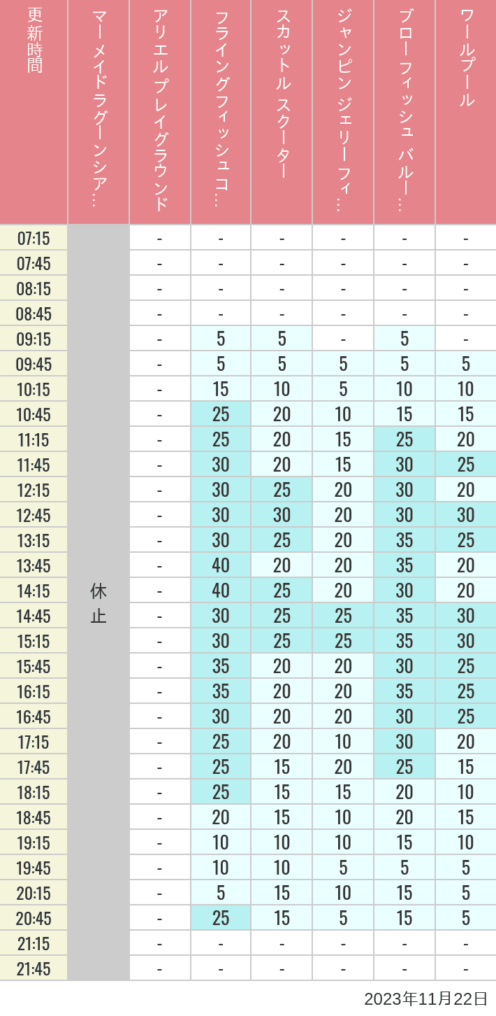 Table of wait times for Mermaid Lagoon ', Ariel's Playground, Flying Fish Coaster, Scuttle's Scooters, Jumpin' Jellyfish, Balloon Race and The Whirlpool on November 22, 2023, recorded by time from 7:00 am to 9:00 pm.