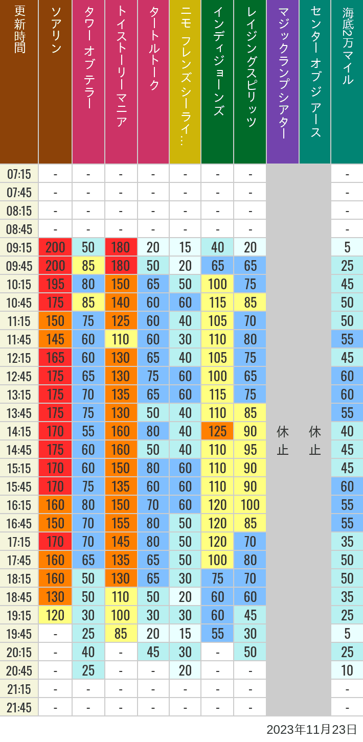 Table of wait times for Soaring, Tower of Terror, Toy Story Mania, Turtle Talk, Nemo & Friends SeaRider, Indiana Jones Adventure, Raging Spirits, The Magic Lamp, Center of the Earth and 20,000 Leagues Under the Sea on November 23, 2023, recorded by time from 7:00 am to 9:00 pm.