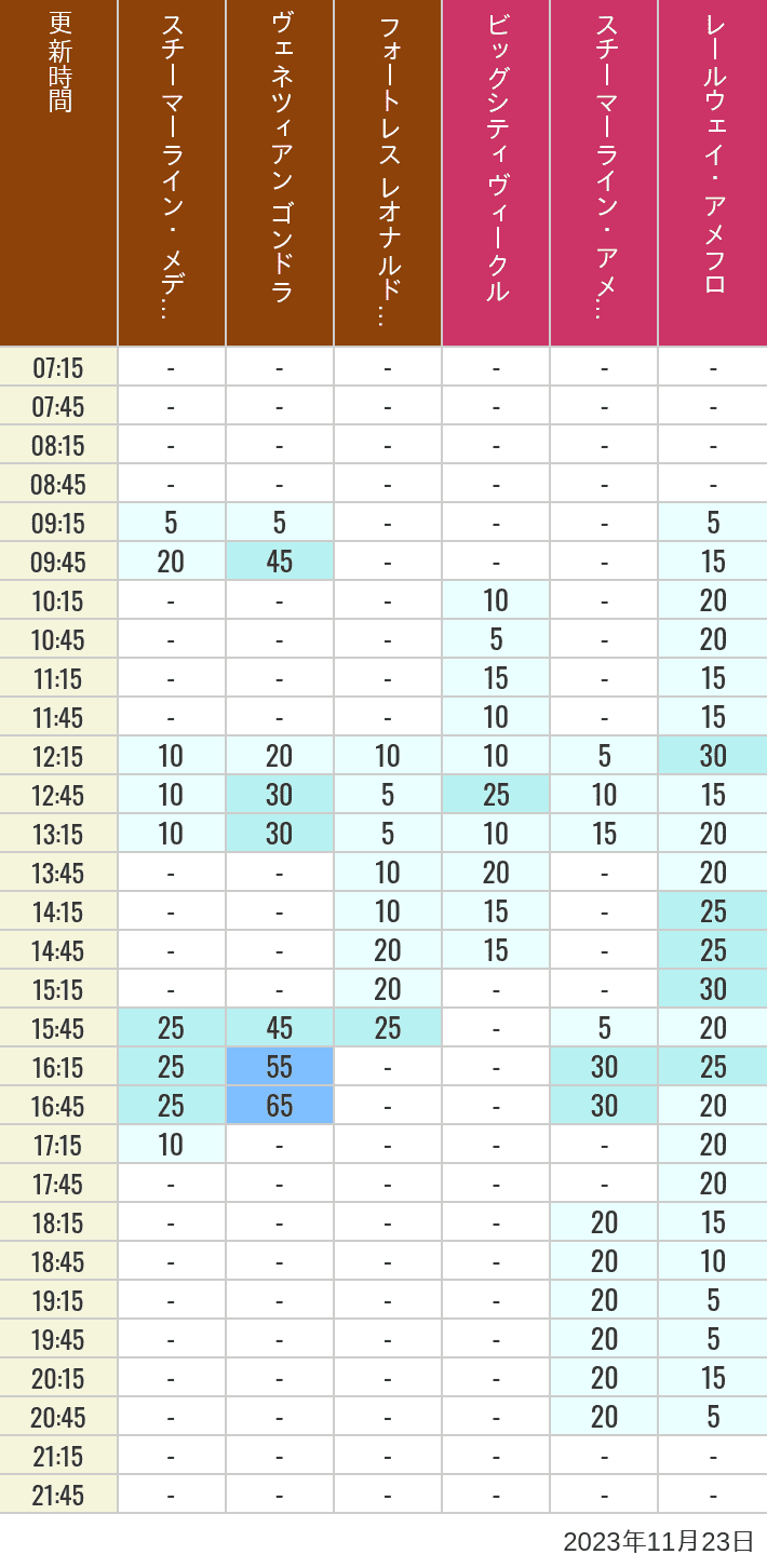 Table of wait times for Transit Steamer Line, Venetian Gondolas, Fortress Explorations, Big City Vehicles, Transit Steamer Line and Electric Railway on November 23, 2023, recorded by time from 7:00 am to 9:00 pm.