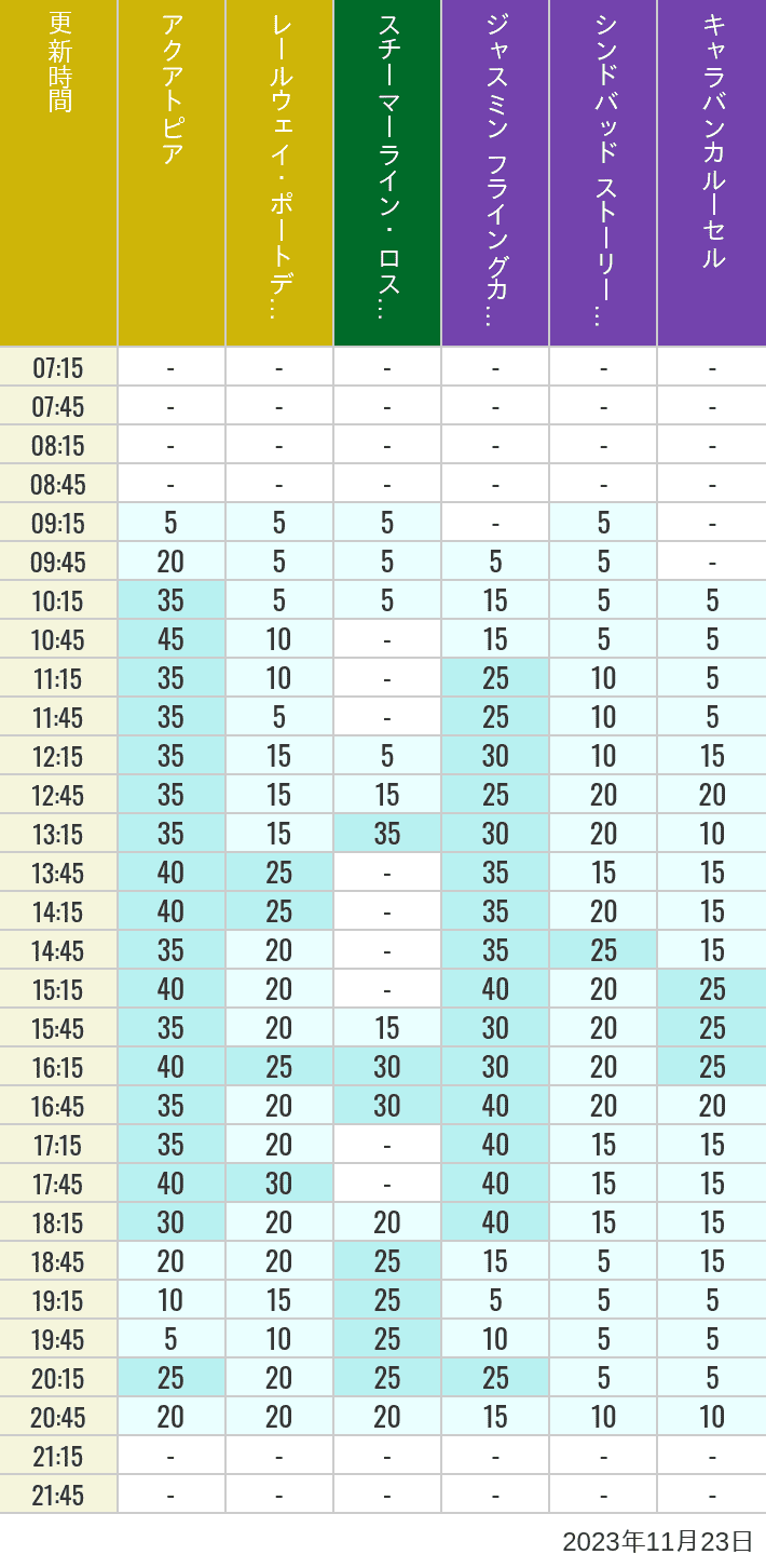 Table of wait times for Aquatopia, Electric Railway, Transit Steamer Line, Jasmine's Flying Carpets, Sindbad's Storybook Voyage and Caravan Carousel on November 23, 2023, recorded by time from 7:00 am to 9:00 pm.
