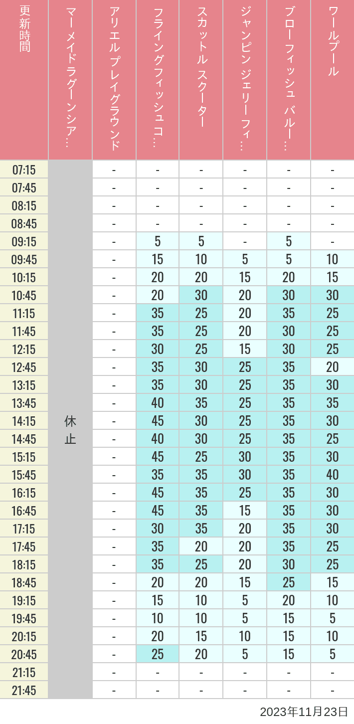 Table of wait times for Mermaid Lagoon ', Ariel's Playground, Flying Fish Coaster, Scuttle's Scooters, Jumpin' Jellyfish, Balloon Race and The Whirlpool on November 23, 2023, recorded by time from 7:00 am to 9:00 pm.