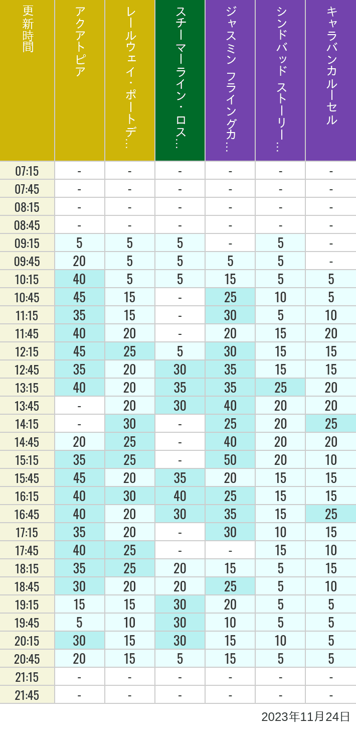 Table of wait times for Aquatopia, Electric Railway, Transit Steamer Line, Jasmine's Flying Carpets, Sindbad's Storybook Voyage and Caravan Carousel on November 24, 2023, recorded by time from 7:00 am to 9:00 pm.
