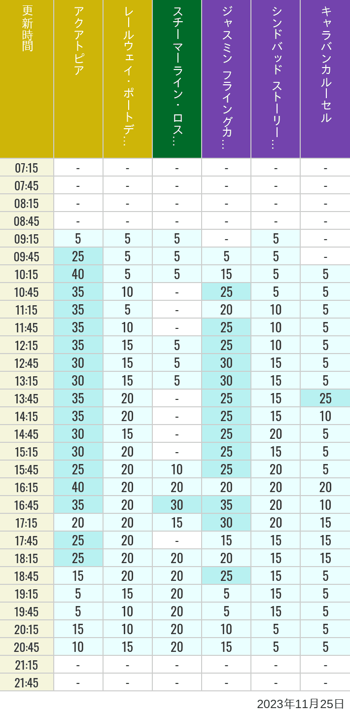 Table of wait times for Aquatopia, Electric Railway, Transit Steamer Line, Jasmine's Flying Carpets, Sindbad's Storybook Voyage and Caravan Carousel on November 25, 2023, recorded by time from 7:00 am to 9:00 pm.
