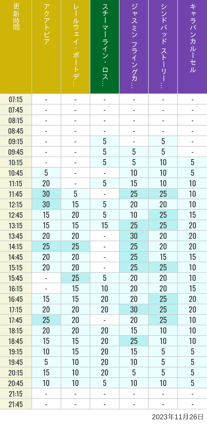 Table of wait times for Aquatopia, Electric Railway, Transit Steamer Line, Jasmine's Flying Carpets, Sindbad's Storybook Voyage and Caravan Carousel on November 26, 2023, recorded by time from 7:00 am to 9:00 pm.