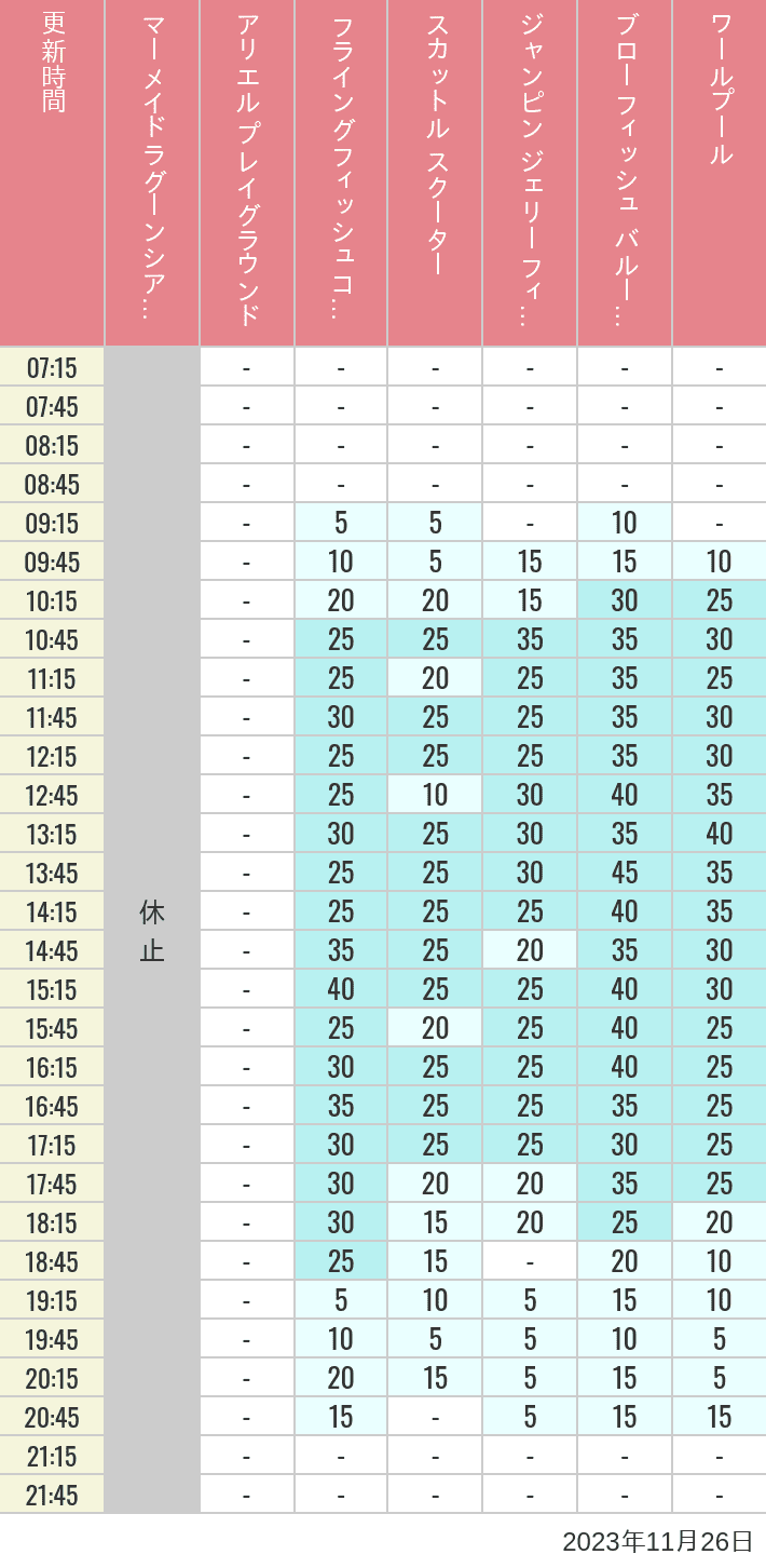 Table of wait times for Mermaid Lagoon ', Ariel's Playground, Flying Fish Coaster, Scuttle's Scooters, Jumpin' Jellyfish, Balloon Race and The Whirlpool on November 26, 2023, recorded by time from 7:00 am to 9:00 pm.