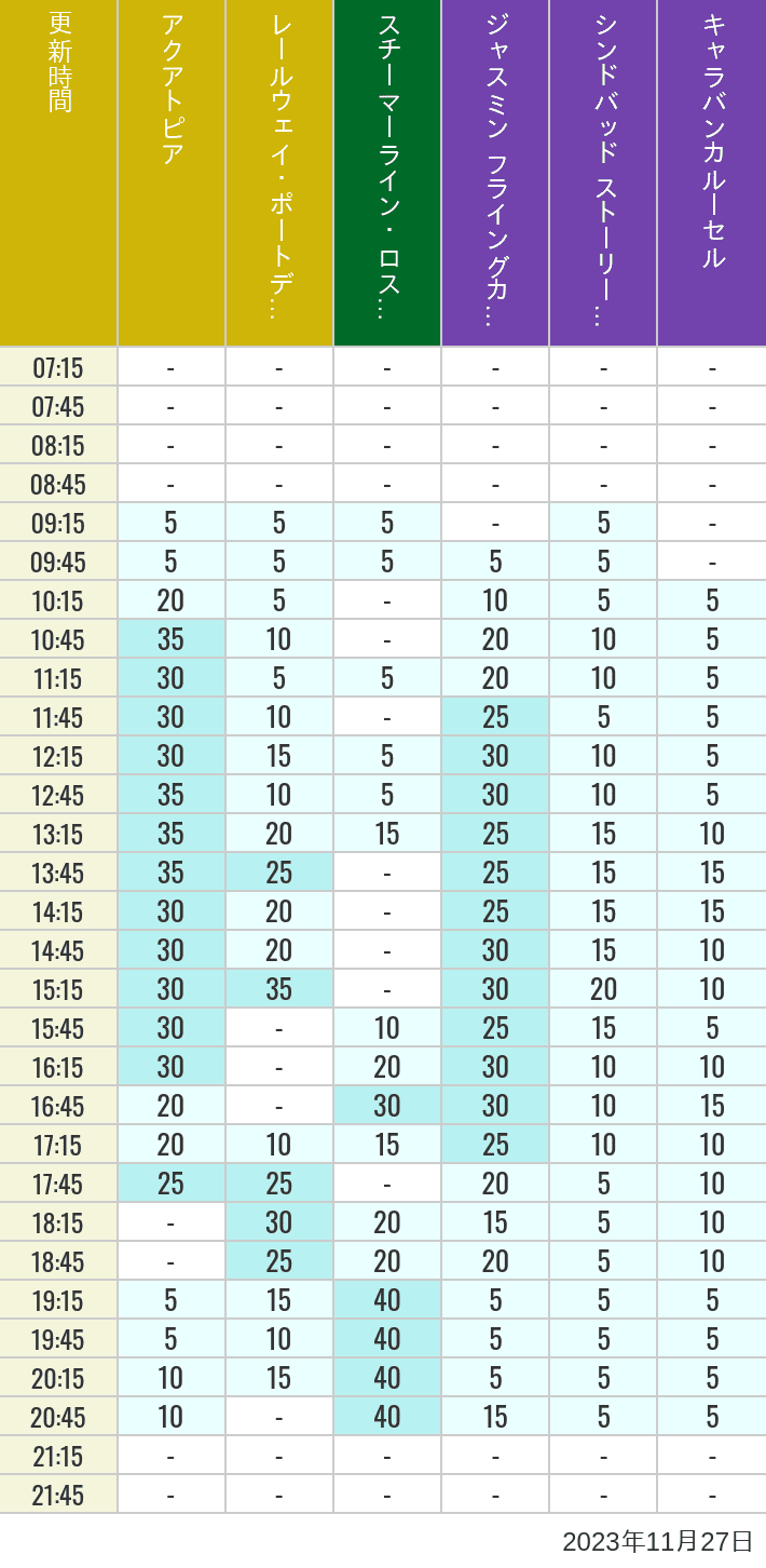 Table of wait times for Aquatopia, Electric Railway, Transit Steamer Line, Jasmine's Flying Carpets, Sindbad's Storybook Voyage and Caravan Carousel on November 27, 2023, recorded by time from 7:00 am to 9:00 pm.