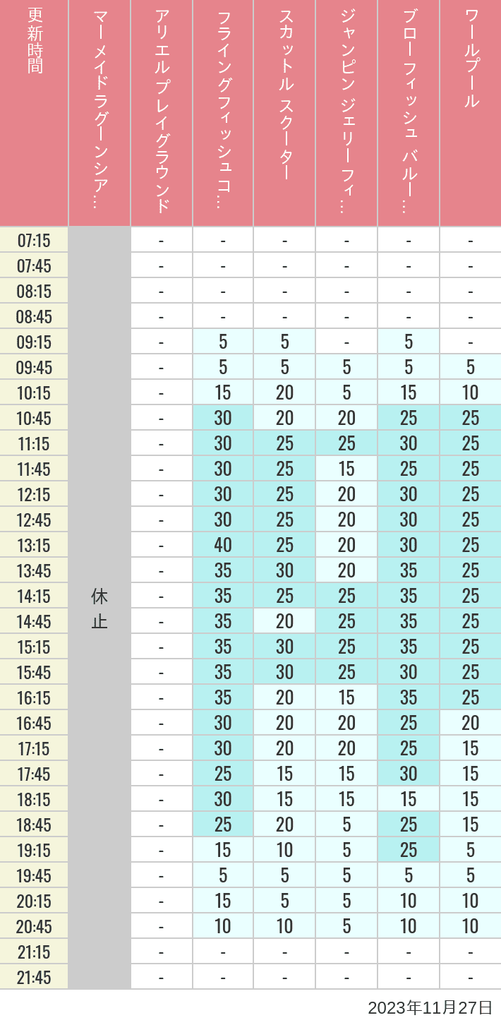 Table of wait times for Mermaid Lagoon ', Ariel's Playground, Flying Fish Coaster, Scuttle's Scooters, Jumpin' Jellyfish, Balloon Race and The Whirlpool on November 27, 2023, recorded by time from 7:00 am to 9:00 pm.