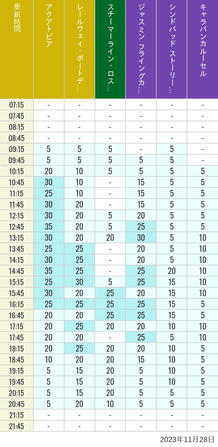 Table of wait times for Aquatopia, Electric Railway, Transit Steamer Line, Jasmine's Flying Carpets, Sindbad's Storybook Voyage and Caravan Carousel on November 28, 2023, recorded by time from 7:00 am to 9:00 pm.