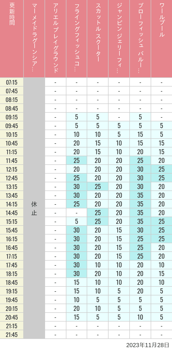 Table of wait times for Mermaid Lagoon ', Ariel's Playground, Flying Fish Coaster, Scuttle's Scooters, Jumpin' Jellyfish, Balloon Race and The Whirlpool on November 28, 2023, recorded by time from 7:00 am to 9:00 pm.