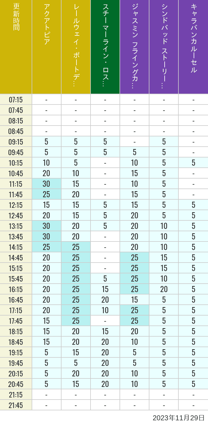 Table of wait times for Aquatopia, Electric Railway, Transit Steamer Line, Jasmine's Flying Carpets, Sindbad's Storybook Voyage and Caravan Carousel on November 29, 2023, recorded by time from 7:00 am to 9:00 pm.