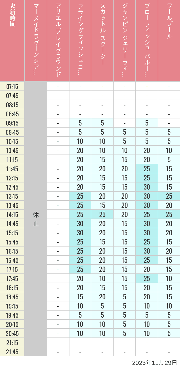 Table of wait times for Mermaid Lagoon ', Ariel's Playground, Flying Fish Coaster, Scuttle's Scooters, Jumpin' Jellyfish, Balloon Race and The Whirlpool on November 29, 2023, recorded by time from 7:00 am to 9:00 pm.