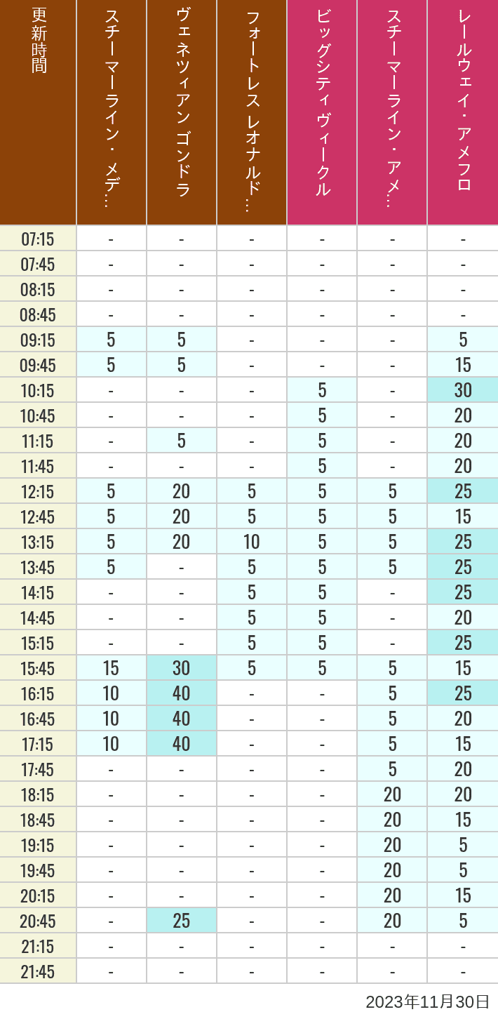 Table of wait times for Transit Steamer Line, Venetian Gondolas, Fortress Explorations, Big City Vehicles, Transit Steamer Line and Electric Railway on November 30, 2023, recorded by time from 7:00 am to 9:00 pm.