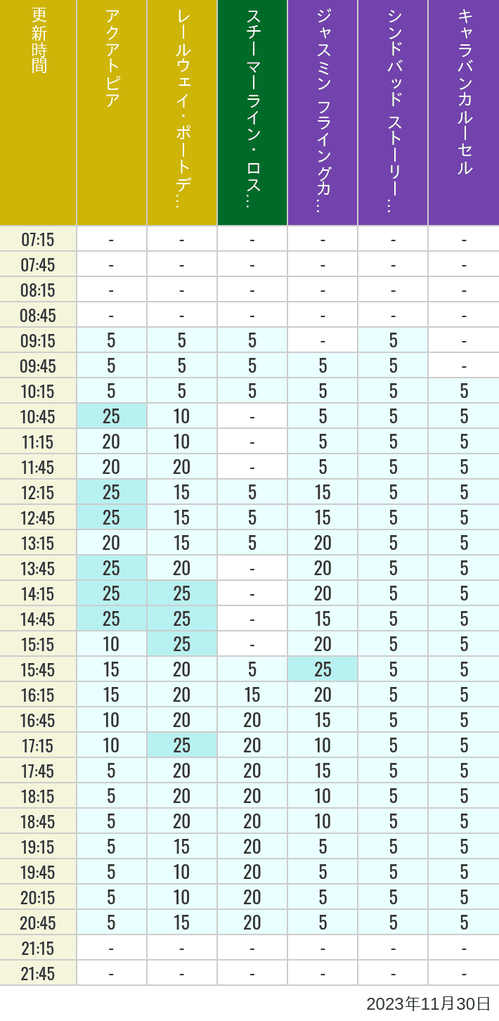 Table of wait times for Aquatopia, Electric Railway, Transit Steamer Line, Jasmine's Flying Carpets, Sindbad's Storybook Voyage and Caravan Carousel on November 30, 2023, recorded by time from 7:00 am to 9:00 pm.