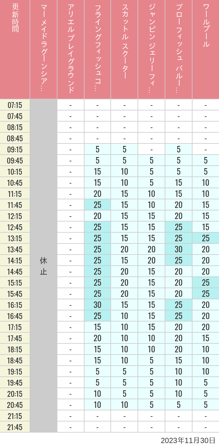 Table of wait times for Mermaid Lagoon ', Ariel's Playground, Flying Fish Coaster, Scuttle's Scooters, Jumpin' Jellyfish, Balloon Race and The Whirlpool on November 30, 2023, recorded by time from 7:00 am to 9:00 pm.