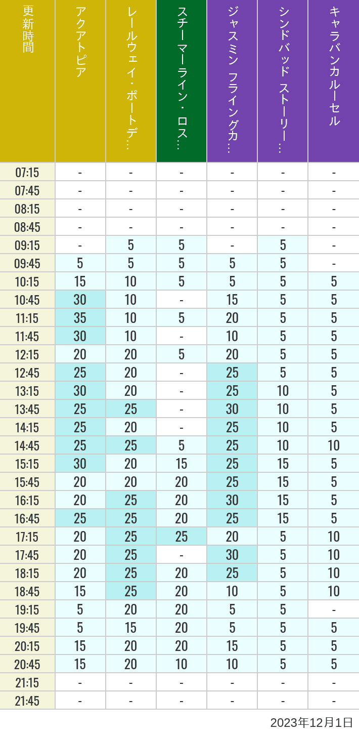 Table of wait times for Aquatopia, Electric Railway, Transit Steamer Line, Jasmine's Flying Carpets, Sindbad's Storybook Voyage and Caravan Carousel on December 1, 2023, recorded by time from 7:00 am to 9:00 pm.
