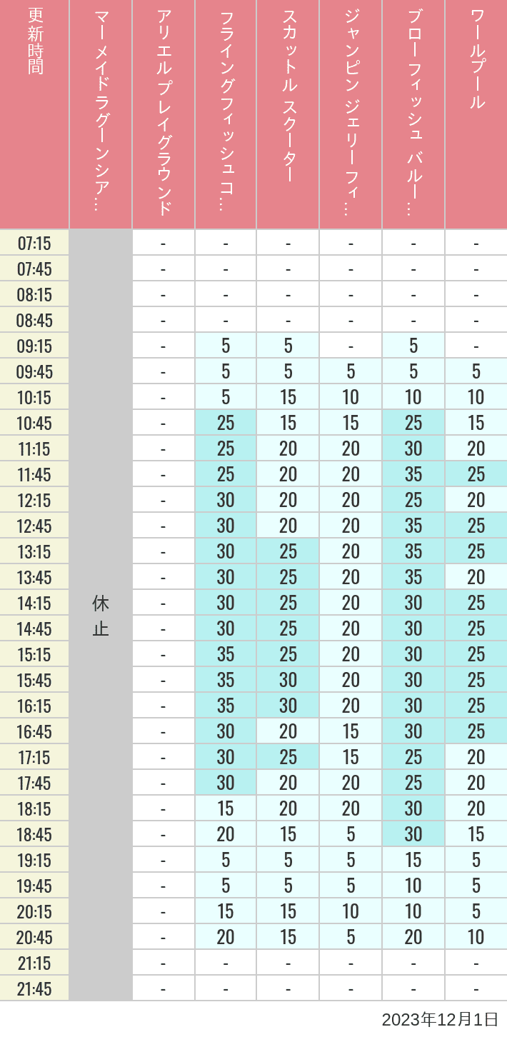 Table of wait times for Mermaid Lagoon ', Ariel's Playground, Flying Fish Coaster, Scuttle's Scooters, Jumpin' Jellyfish, Balloon Race and The Whirlpool on December 1, 2023, recorded by time from 7:00 am to 9:00 pm.
