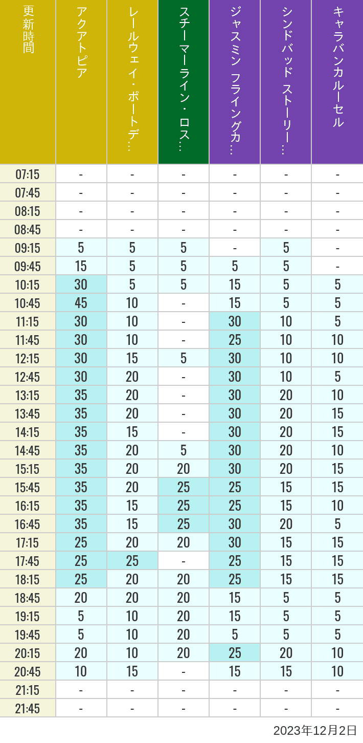 Table of wait times for Aquatopia, Electric Railway, Transit Steamer Line, Jasmine's Flying Carpets, Sindbad's Storybook Voyage and Caravan Carousel on December 2, 2023, recorded by time from 7:00 am to 9:00 pm.