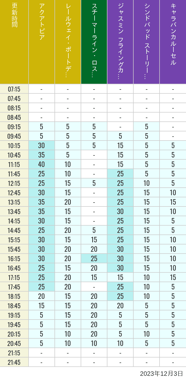 Table of wait times for Aquatopia, Electric Railway, Transit Steamer Line, Jasmine's Flying Carpets, Sindbad's Storybook Voyage and Caravan Carousel on December 3, 2023, recorded by time from 7:00 am to 9:00 pm.