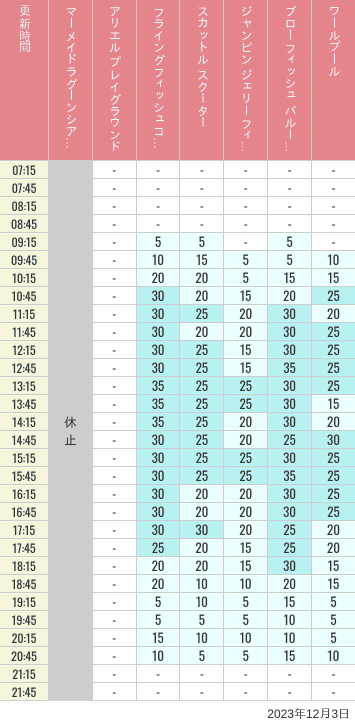 Table of wait times for Mermaid Lagoon ', Ariel's Playground, Flying Fish Coaster, Scuttle's Scooters, Jumpin' Jellyfish, Balloon Race and The Whirlpool on December 3, 2023, recorded by time from 7:00 am to 9:00 pm.