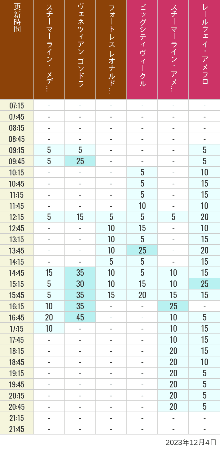 Table of wait times for Transit Steamer Line, Venetian Gondolas, Fortress Explorations, Big City Vehicles, Transit Steamer Line and Electric Railway on December 4, 2023, recorded by time from 7:00 am to 9:00 pm.