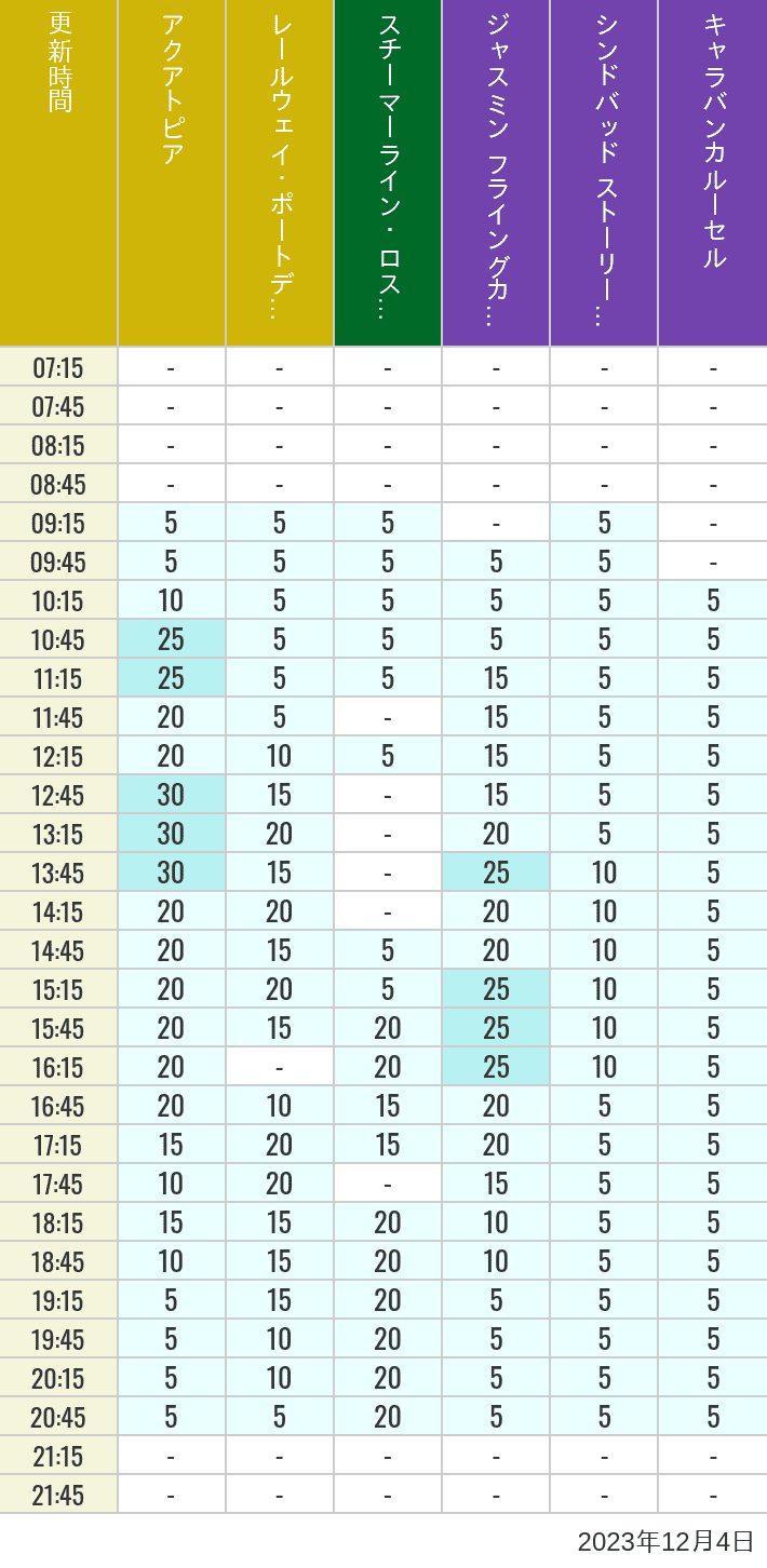 Table of wait times for Aquatopia, Electric Railway, Transit Steamer Line, Jasmine's Flying Carpets, Sindbad's Storybook Voyage and Caravan Carousel on December 4, 2023, recorded by time from 7:00 am to 9:00 pm.