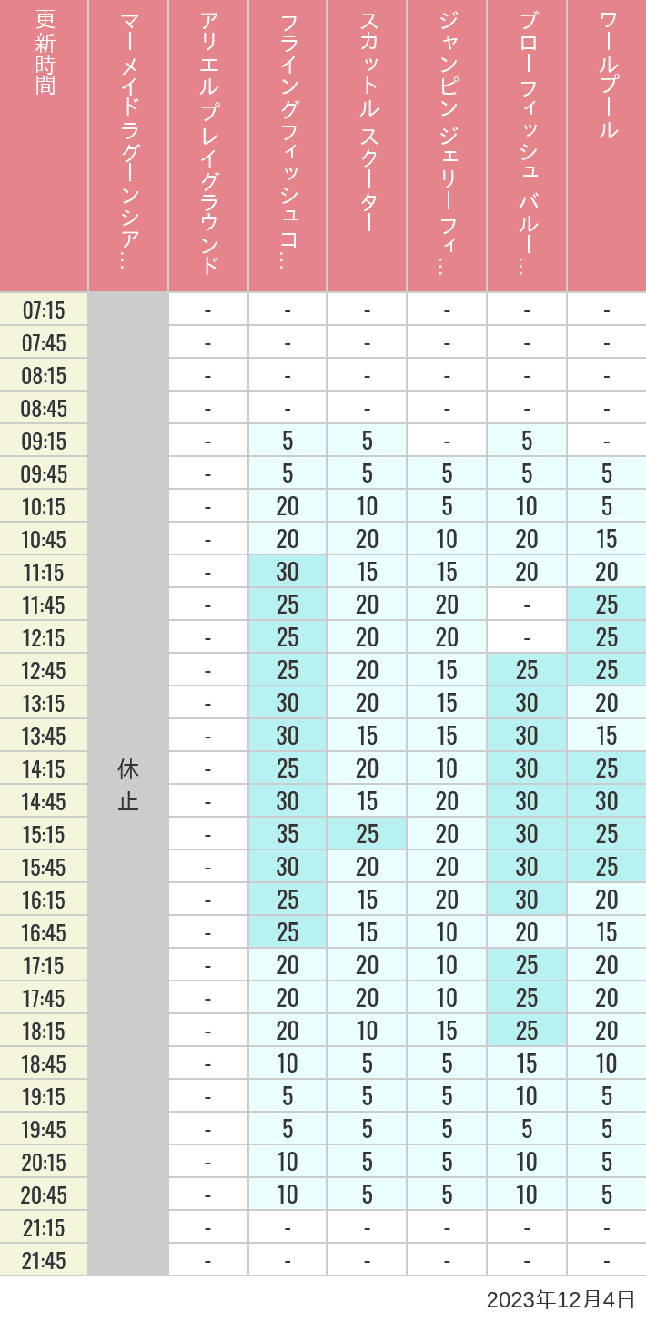 Table of wait times for Mermaid Lagoon ', Ariel's Playground, Flying Fish Coaster, Scuttle's Scooters, Jumpin' Jellyfish, Balloon Race and The Whirlpool on December 4, 2023, recorded by time from 7:00 am to 9:00 pm.
