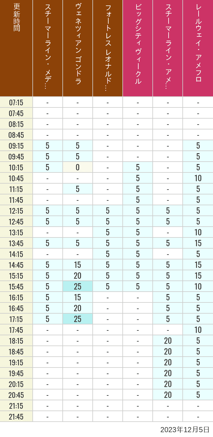 Table of wait times for Transit Steamer Line, Venetian Gondolas, Fortress Explorations, Big City Vehicles, Transit Steamer Line and Electric Railway on December 5, 2023, recorded by time from 7:00 am to 9:00 pm.