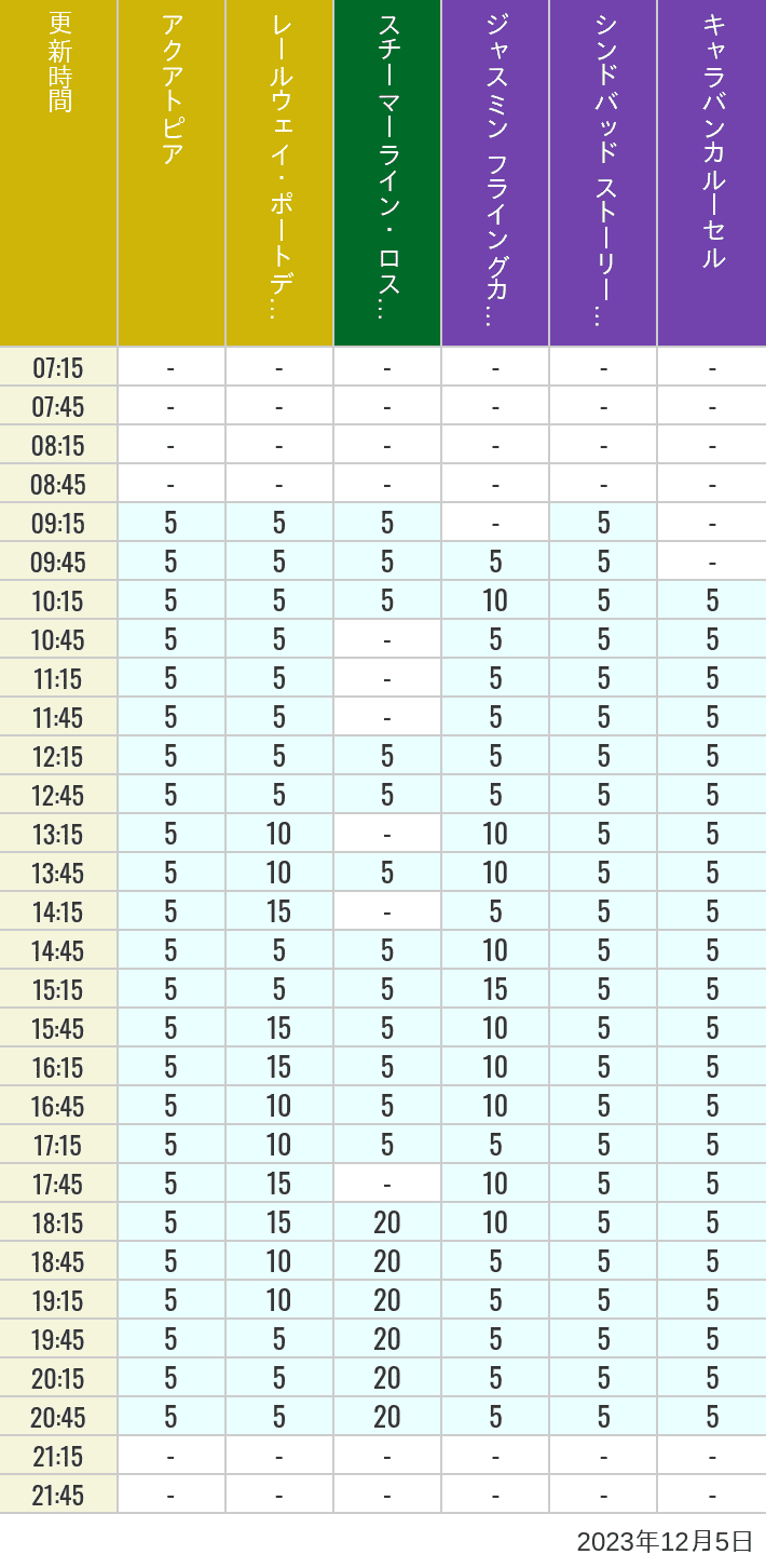 Table of wait times for Aquatopia, Electric Railway, Transit Steamer Line, Jasmine's Flying Carpets, Sindbad's Storybook Voyage and Caravan Carousel on December 5, 2023, recorded by time from 7:00 am to 9:00 pm.