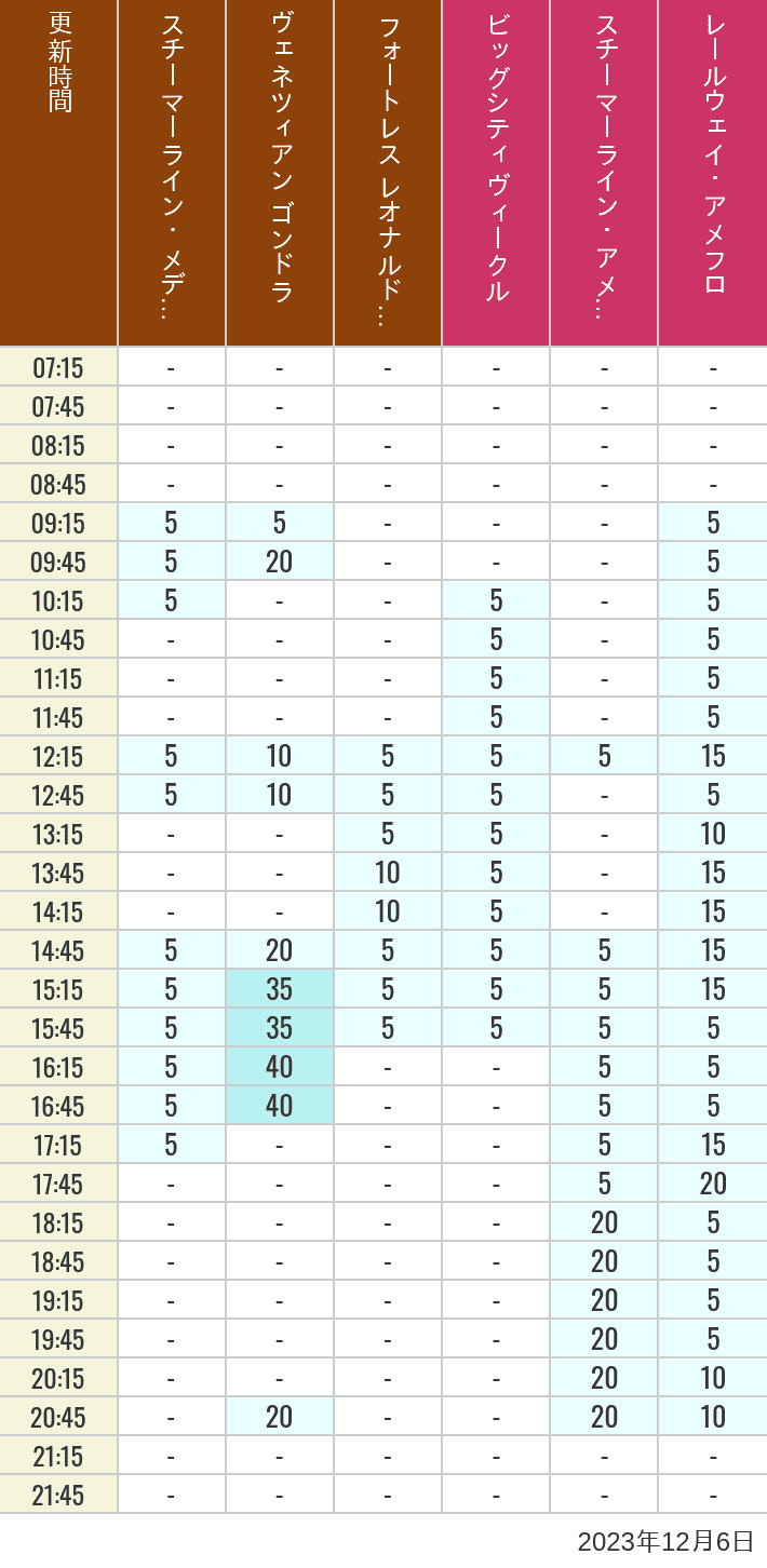 Table of wait times for Transit Steamer Line, Venetian Gondolas, Fortress Explorations, Big City Vehicles, Transit Steamer Line and Electric Railway on December 6, 2023, recorded by time from 7:00 am to 9:00 pm.