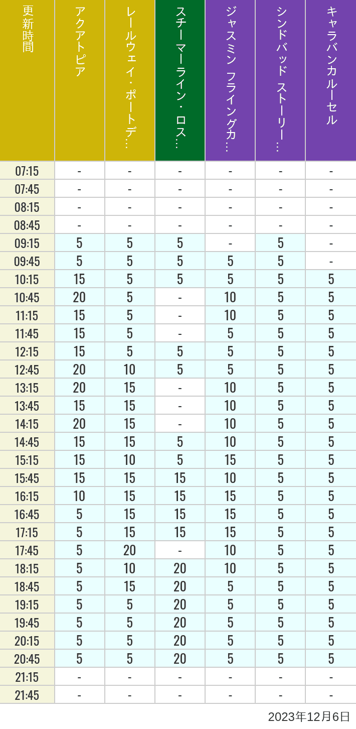 Table of wait times for Aquatopia, Electric Railway, Transit Steamer Line, Jasmine's Flying Carpets, Sindbad's Storybook Voyage and Caravan Carousel on December 6, 2023, recorded by time from 7:00 am to 9:00 pm.