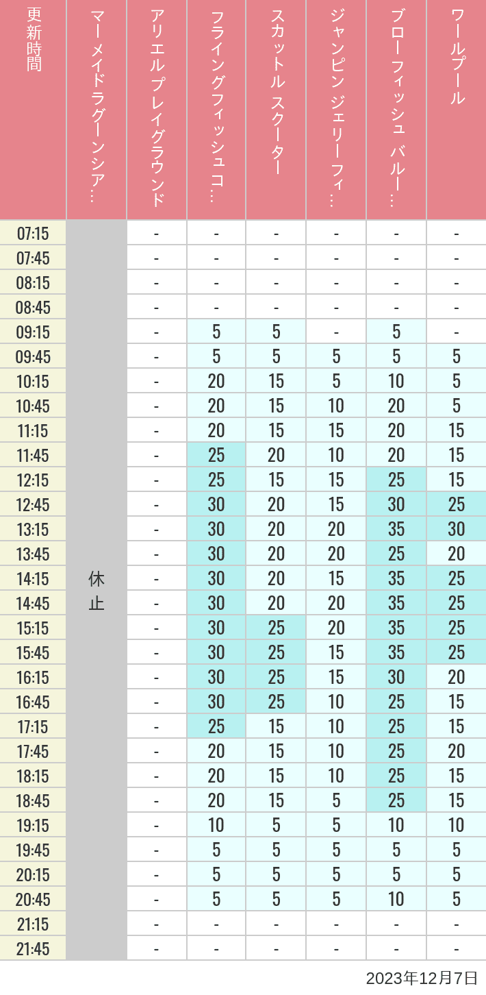 Table of wait times for Mermaid Lagoon ', Ariel's Playground, Flying Fish Coaster, Scuttle's Scooters, Jumpin' Jellyfish, Balloon Race and The Whirlpool on December 7, 2023, recorded by time from 7:00 am to 9:00 pm.