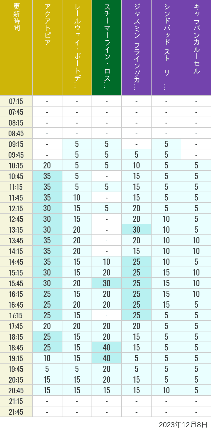 Table of wait times for Aquatopia, Electric Railway, Transit Steamer Line, Jasmine's Flying Carpets, Sindbad's Storybook Voyage and Caravan Carousel on December 8, 2023, recorded by time from 7:00 am to 9:00 pm.