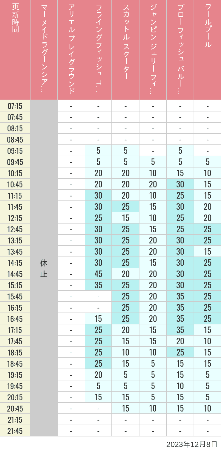 Table of wait times for Mermaid Lagoon ', Ariel's Playground, Flying Fish Coaster, Scuttle's Scooters, Jumpin' Jellyfish, Balloon Race and The Whirlpool on December 8, 2023, recorded by time from 7:00 am to 9:00 pm.